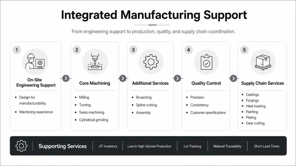 Integrated Manufacturing Support Integrated Manufacturing Support